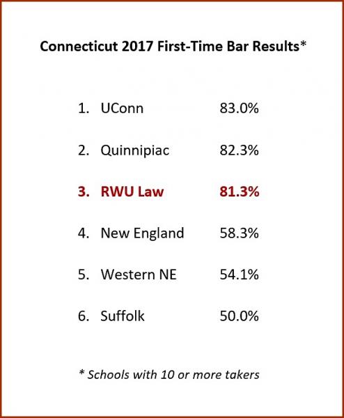 Connecticut Bar results